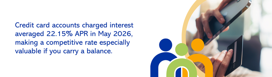 Credit card accounts charged interest averaged 22.15% APR in May 2026, making a competitive rate especially valuable if you carry a balance.